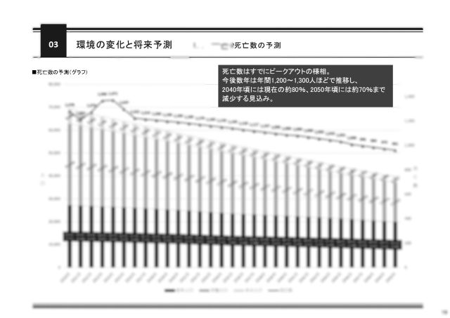 死亡数予測